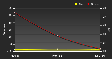 Player Trend Graph