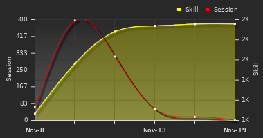 Player Trend Graph