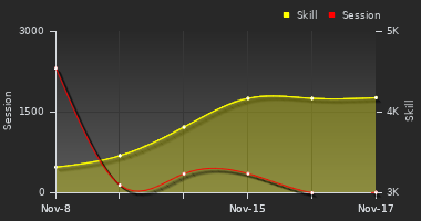 Player Trend Graph