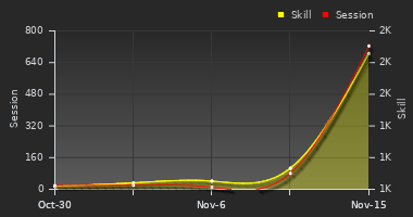 Player Trend Graph