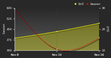 Player Trend Graph