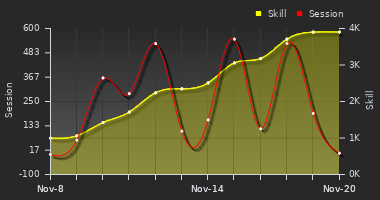 Player Trend Graph