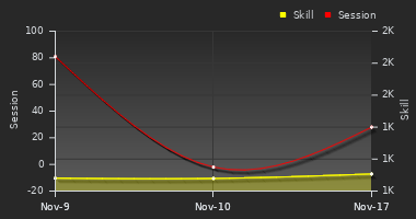 Player Trend Graph