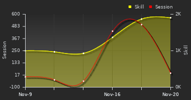 Player Trend Graph