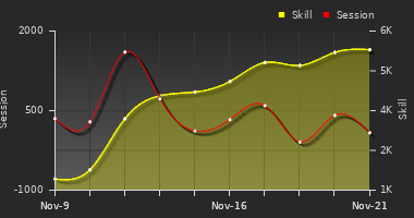 Player Trend Graph