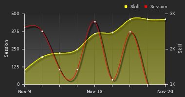 Player Trend Graph