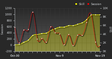 Player Trend Graph