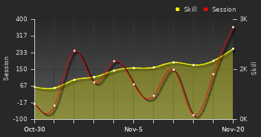 Player Trend Graph