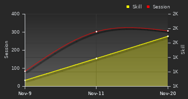 Player Trend Graph