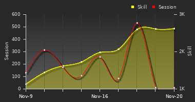 Player Trend Graph