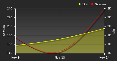 Player Trend Graph