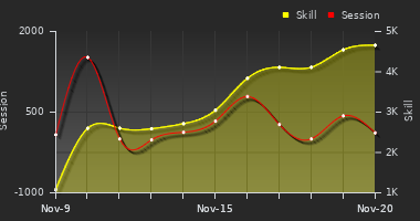 Player Trend Graph