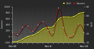 Player Trend Graph