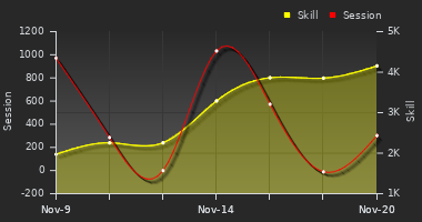 Player Trend Graph