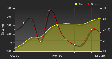 Player Trend Graph