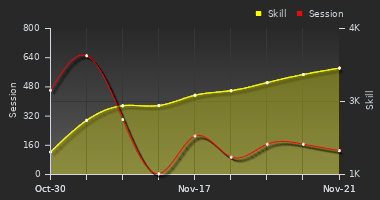 Player Trend Graph