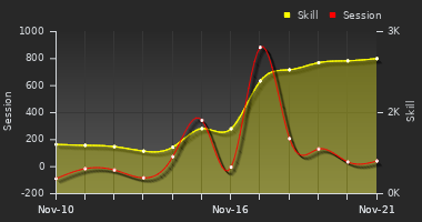 Player Trend Graph