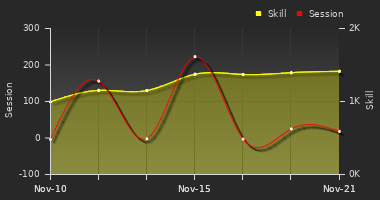 Player Trend Graph