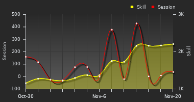 Player Trend Graph