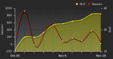 Player Trend Graph