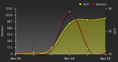 Player Trend Graph