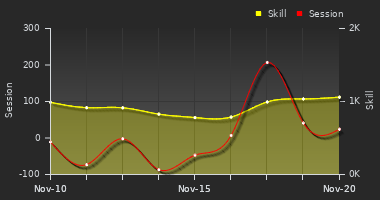 Player Trend Graph