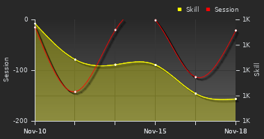 Player Trend Graph