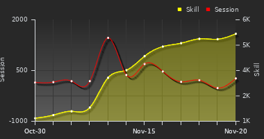 Player Trend Graph