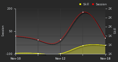 Player Trend Graph