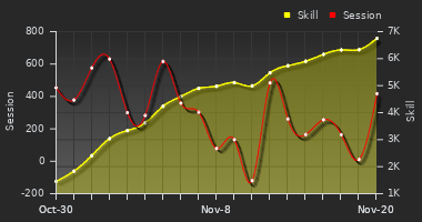 Player Trend Graph