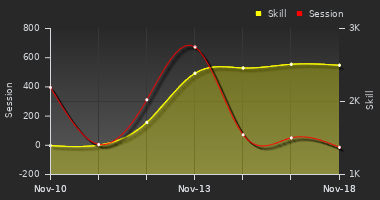 Player Trend Graph