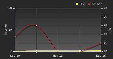 Player Trend Graph