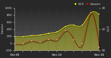 Player Trend Graph