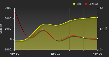 Player Trend Graph