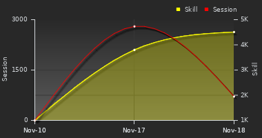 Player Trend Graph