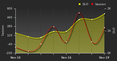 Player Trend Graph