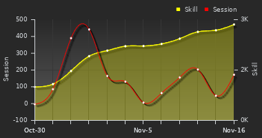 Player Trend Graph