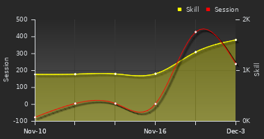 Player Trend Graph