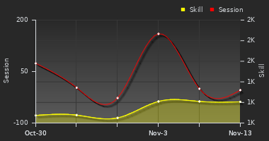 Player Trend Graph