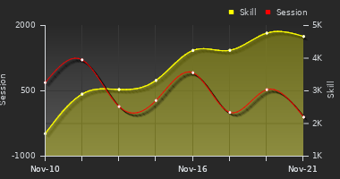 Player Trend Graph