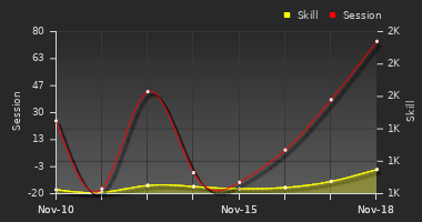 Player Trend Graph