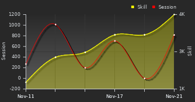 Player Trend Graph