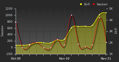 Player Trend Graph