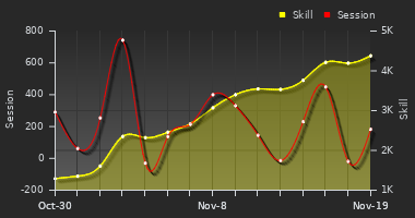 Player Trend Graph