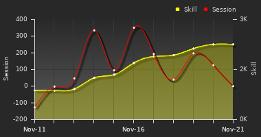 Player Trend Graph