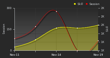 Player Trend Graph