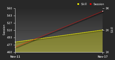 Player Trend Graph