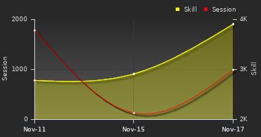 Player Trend Graph