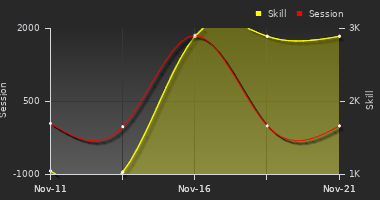 Player Trend Graph