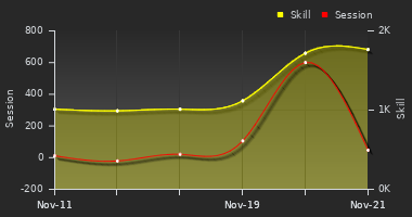 Player Trend Graph